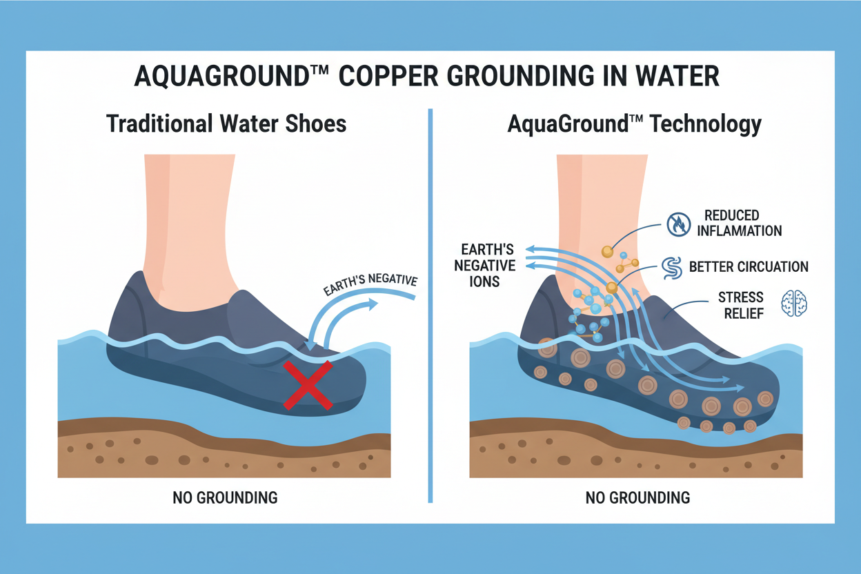 Copper Grounding Science